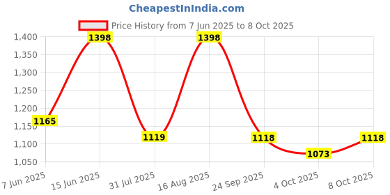 myntra.com Tikhi Imli Solid With Embroidered Border Polyester Saree tikhi imli Price History Graph from 7 Jun 2025 to 8 Oct 2025