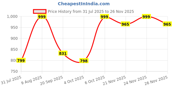 myntra.com Tikhi Imli Square Neck Saree blouse tikhi imli Price History Graph from 31 Jul 2025 to 26 Nov 2025