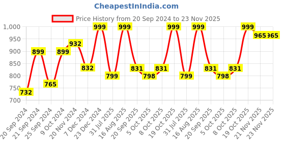 myntra.com Tikhi Imli Square Neck Sleeveless Saree Blouse tikhi imli Price History Graph from 20 Sep 2024 to 23 Nov 2025