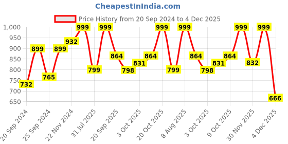 myntra.com Tikhi Imli Square Neck Sleeveless Saree Blouse tikhi imli Price History Graph from 20 Sep 2024 to 4 Dec 2025