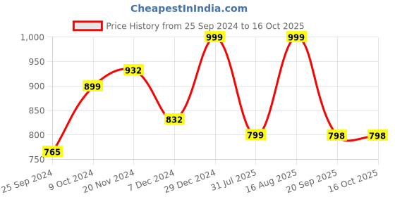 myntra.com Tikhi Imli Square Neck Sleeveless Saree Blouse tikhi imli Price History Graph from 25 Sep 2024 to 16 Oct 2025