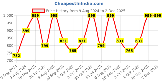myntra.com Tikhi Imli Square Neck Sleeveless Saree Blouse tikhi imli Price History Graph from 9 Aug 2024 to 2 Dec 2025