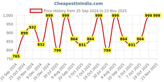 myntra.com Tikhi Imli Square Neck Sleeveless Saree Blouse tikhi imli Price History Graph from 25 Sep 2024 to 23 Nov 2025