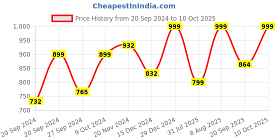 myntra.com Tikhi Imli Square Neck Sleeveless Saree Blouse tikhi imli Price History Graph from 20 Sep 2024 to 10 Oct 2025