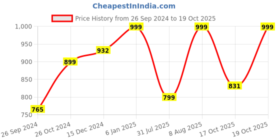 myntra.com Tikhi Imli Square Neck Sleeveless Saree Blouse tikhi imli Price History Graph from 26 Sep 2024 to 19 Oct 2025