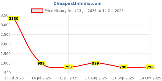 myntra.com Tikhi Imli Square Neck Sleeveless Saree Blouse tikhi imli Price History Graph from 13 Jul 2025 to 13 Oct 2025