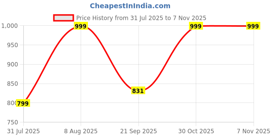 myntra.com Tikhi Imli Square Neck Sleeveless Saree Blouse tikhi imli Price History Graph from 31 Jul 2025 to 7 Nov 2025