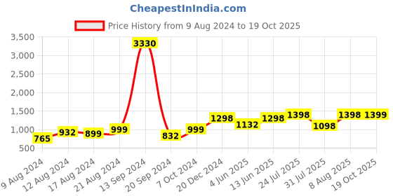 myntra.com Tikhi Imli Striped Mirror Work  Saree tikhi imli Price History Graph from 9 Aug 2024 to 19 Oct 2025