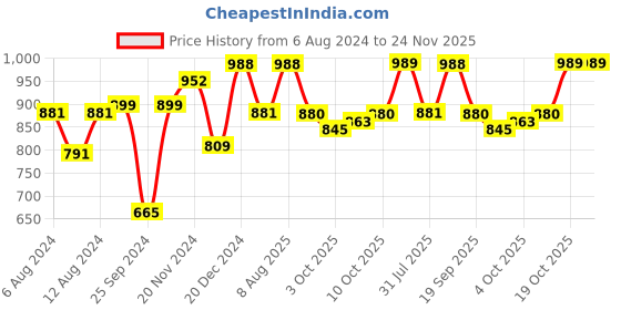 myntra.com Tikhi Imli Taffeta Saree Blouse tikhi imli Price History Graph from 6 Aug 2024 to 23 Nov 2025