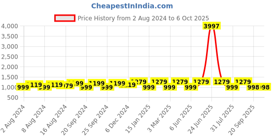 myntra.com Tikhi Imli Two Tone Poly Chiffon Saree tikhi imli Price History Graph from 2 Aug 2024 to 5 Oct 2025