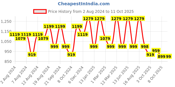myntra.com Tikhi Imli Two Tone Poly Chiffon Saree tikhi imli Price History Graph from 2 Aug 2024 to 10 Oct 2025