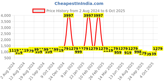 myntra.com Tikhi Imli Two Tone Poly Chiffon Saree tikhi imli Price History Graph from 2 Aug 2024 to 6 Oct 2025