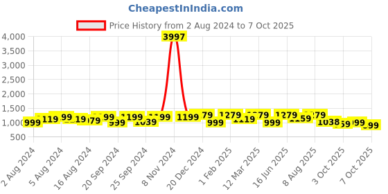 myntra.com Tikhi Imli Two Tone Poly Chiffon Saree tikhi imli Price History Graph from 2 Aug 2024 to 7 Oct 2025