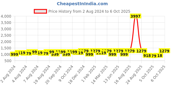 myntra.com Tikhi Imli Two Tone Poly Chiffon Saree tikhi imli Price History Graph from 2 Aug 2024 to 5 Oct 2025