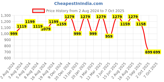 myntra.com Tikhi Imli Two Tone Poly Chiffon Saree tikhi imli Price History Graph from 2 Aug 2024 to 7 Oct 2025