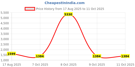 myntra.com Tikhi Imli Two Tone Ready to Wear Saree With Embellished Lace tikhi imli Price History Graph from 17 Aug 2025 to 10 Oct 2025