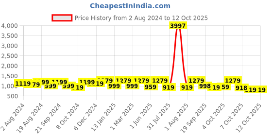 myntra.com Tikhi Imli Two Tone Satin Saree tikhi imli Price History Graph from 2 Aug 2024 to 12 Oct 2025