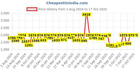 myntra.com Tikhi Imli V-Neck Pure Cotton Straight Kurta & Trousers With Dupatta tikhi imli Price History Graph from 2 Aug 2024 to 16 Oct 2025