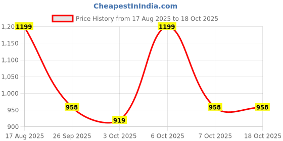 myntra.com Tikhi Imli V-Neck Saree Blouse tikhi imli Price History Graph from 17 Aug 2025 to 18 Oct 2025