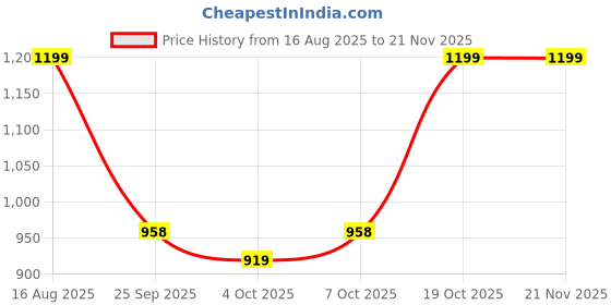 myntra.com Tikhi Imli V-Neck Saree Blouse tikhi imli Price History Graph from 16 Aug 2025 to 20 Nov 2025