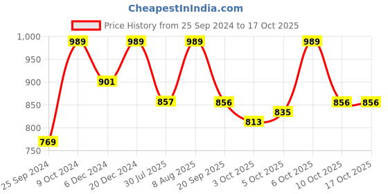 myntra.com Tikhi Imli Velvet Sleeveless Saree Blouse tikhi imli Price History Graph from 25 Sep 2024 to 16 Oct 2025