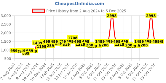 myntra.com Tikhi Imli White & Pink Digital Floral Print Saree tikhi imli Price History Graph from 2 Aug 2024 to 5 Dec 2025