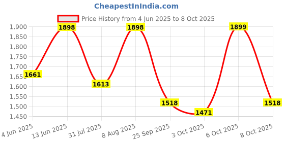 myntra.com Tikhi Imli Women Embroidered Regular Thread Work Kurti with Trousers & With Dupatta tikhi imli Price History Graph from 4 Jun 2025 to 8 Oct 2025