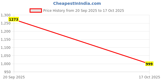 myntra.com Tikhi Imli Women Ethnic Motifs Embroidered Kurta with Palazzos & Dupatta tikhi imli Price History Graph from 20 Sep 2025 to 17 Oct 2025