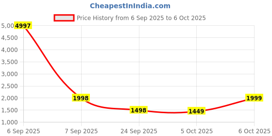 myntra.com Tikhi Imli Women Floral Embroidered Kurta with Trouser & Dupatta tikhi imli Price History Graph from 6 Sep 2025 to 6 Oct 2025