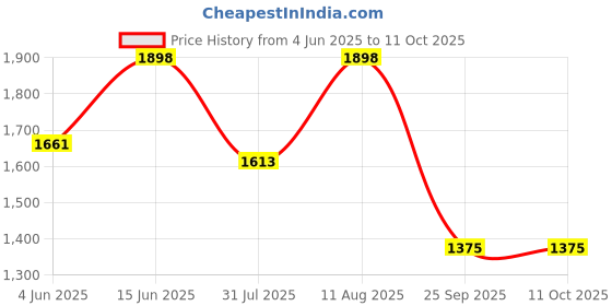 myntra.com Tikhi Imli Women Floral Embroidered Regular Sequinned Kurta with Trousers & With Dupatta tikhi imli Price History Graph from 4 Jun 2025 to 10 Oct 2025
