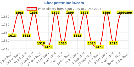 myntra.com Tikhi Imli Women Floral Embroidered Regular Thread Work Pure Cotton Kurta with Trousers & With Dupatta tikhi imli Price History Graph from 5 Jun 2025 to 2 Dec 2025
