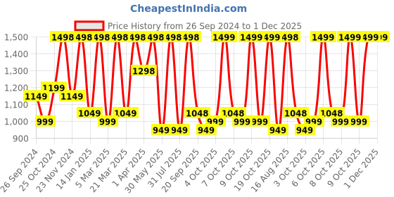 myntra.com Tikhi Imli Women Floral Regular Sequinned Kurta with Trousers & With Dupatta tikhi imli Price History Graph from 26 Sep 2024 to 1 Dec 2025