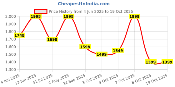 myntra.com Tikhi Imli Women Panelled Kurta with Trousers & With Dupatta tikhi imli Price History Graph from 4 Jun 2025 to 18 Oct 2025