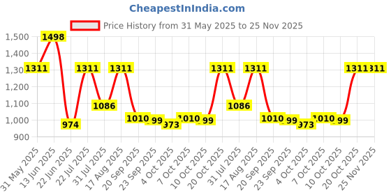 myntra.com Tikhi Imli Women Printed Top With Trouser Co-Ords tikhi imli Price History Graph from 31 May 2025 to 24 Nov 2025