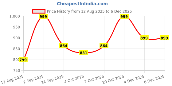 myntra.com Tikhi Imli Women Round Neck Saree blouse tikhi imli Price History Graph from 12 Aug 2025 to 4 Dec 2025