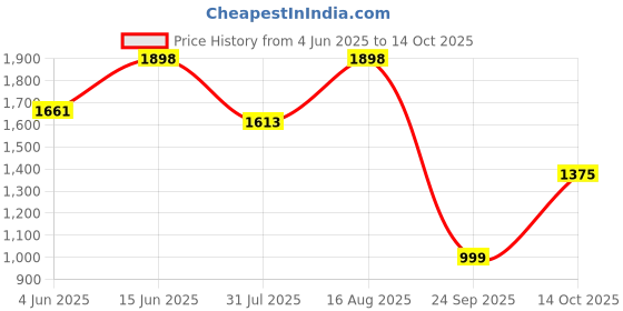 myntra.com Tikhi Imli Women Solid Embroidered Kurta with Palazzo & Dupatta tikhi imli Price History Graph from 4 Jun 2025 to 14 Oct 2025