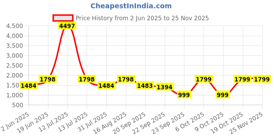 myntra.com Tikhi Imli Women Solid Embroidered Kurta with Trousers & Dupatta tikhi imli Price History Graph from 2 Jun 2025 to 24 Nov 2025