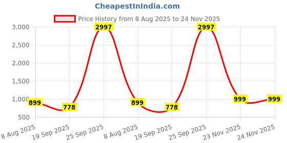 myntra.com Tikhi Imli Woven Design Brocade Saree Blouse tikhi imli Price History Graph from 8 Aug 2025 to 23 Nov 2025