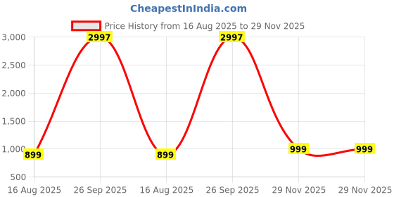 myntra.com Tikhi Imli Woven Design Brocade Saree Blouse tikhi imli Price History Graph from 16 Aug 2025 to 29 Nov 2025