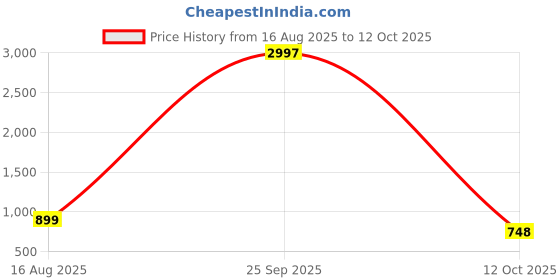 myntra.com Tikhi Imli Woven Design Brocade Saree Blouse tikhi imli Price History Graph from 16 Aug 2025 to 12 Oct 2025