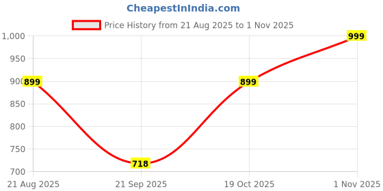 myntra.com Tikhi Imli Woven Design Brocade Saree Blouse tikhi imli Price History Graph from 21 Aug 2025 to 1 Nov 2025