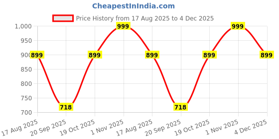 myntra.com Tikhi Imli Woven Design Brocade Saree Blouse tikhi imli Price History Graph from 17 Aug 2025 to 4 Dec 2025