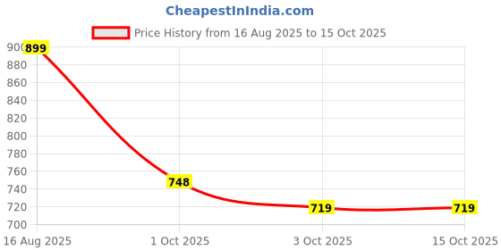 myntra.com Tikhi Imli Woven Design Brocade Saree Blouse tikhi imli Price History Graph from 16 Aug 2025 to 15 Oct 2025