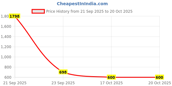 myntra.com Tikhi Imli Woven Design Emboridered Saree tikhi imli Price History Graph from 21 Sep 2025 to 19 Oct 2025