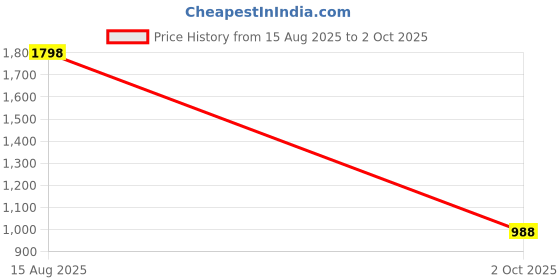 myntra.com Tikhi Imli Woven Design Round Neck Tunic With Trousers And Inner Co-Ords tikhi imli Price History Graph from 15 Aug 2025 to 2 Oct 2025