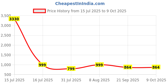 myntra.com Tikhi Imli Woven Design Saree Blouse tikhi imli Price History Graph from 15 Jul 2025 to 9 Oct 2025
