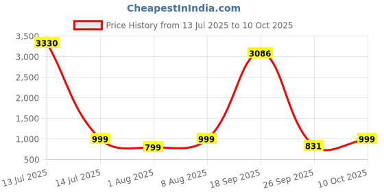 myntra.com Tikhi Imli Woven Design Saree Blouse tikhi imli Price History Graph from 13 Jul 2025 to 10 Oct 2025