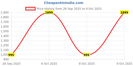 myntra.com Tikhi Imli Woven Design V-Neck Top With Brocade Inner And Trousers Co-Ords tikhi imli Price History Graph from 26 Sep 2025 to 9 Oct 2025