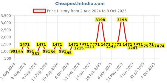 myntra.com Tikhi Imli Yellow Embellished Mirror Work Net Ruffle Saree tikhi imli Price History Graph from 2 Aug 2024 to 7 Oct 2025