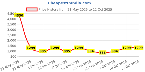 myntra.com tikhi imli Tikhi ImliEmbellished Border Saree With Blouse Piece tikhi imli Price History Graph from 21 May 2025 to 10 Oct 2025